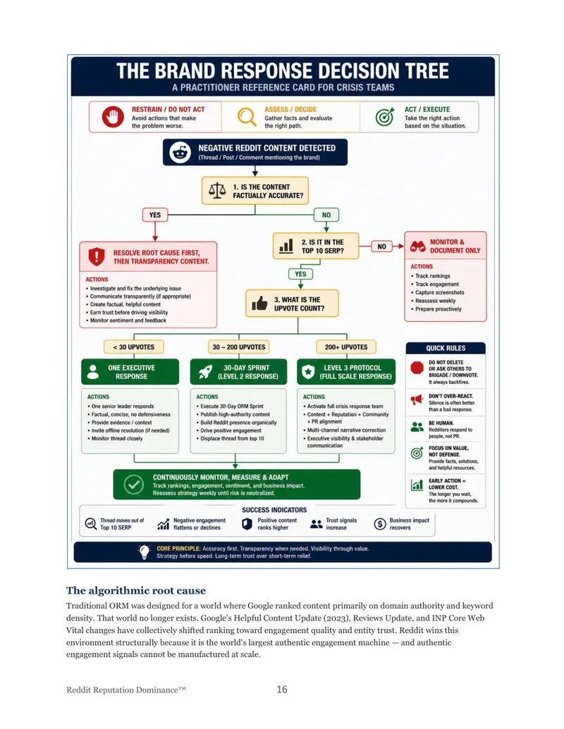 Brand response decision tree from the playbook